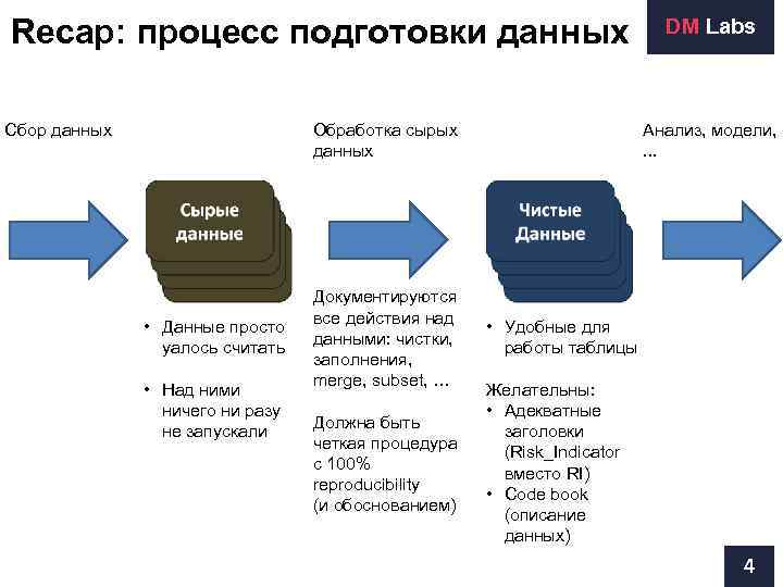 Recap: процесс подготовки данных       DM Labs  Сбор