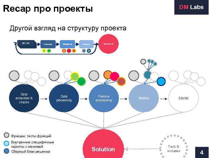 Recap проекты       DM Labs  Другой взгляд на
