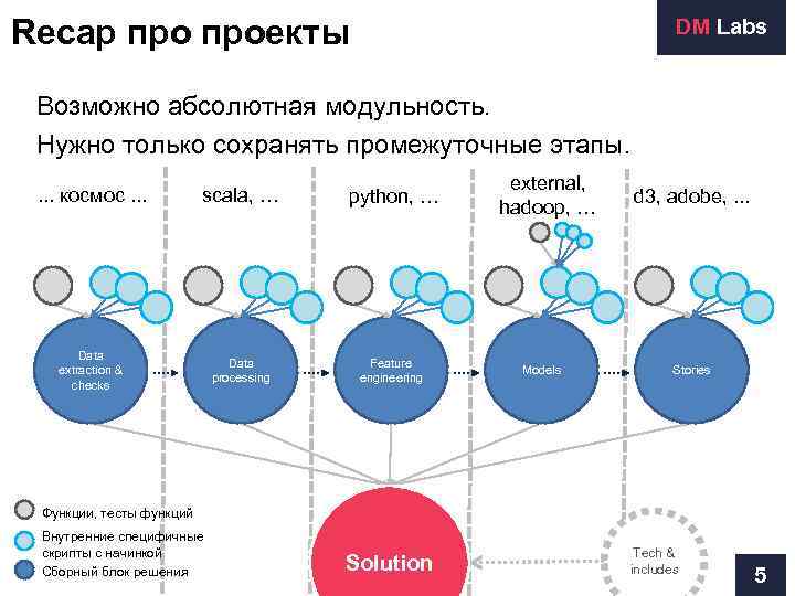 Recap проекты      DM Labs  Возможно абсолютная модульность. 