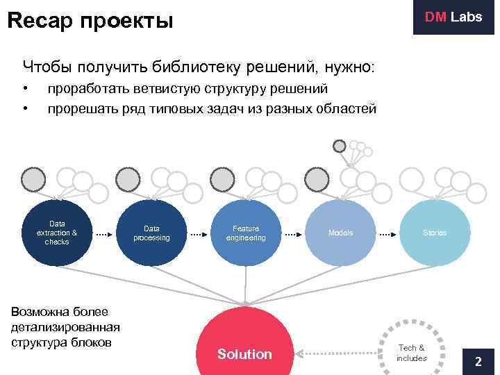 Recap проекты     DM Labs  Чтобы получить библиотеку решений, нужно: