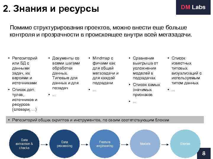 2. Знания и ресурсы      DM Labs  Помимо структурирования