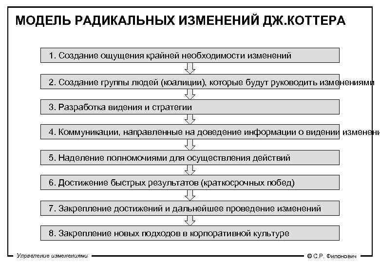 Модель коттера управления изменениями. Модель изменений Джона Коттера. Модель управления изменениями Дж Коттера. Модель трансформации Дж. Коттера. Модель внедрения изменений Коттера.