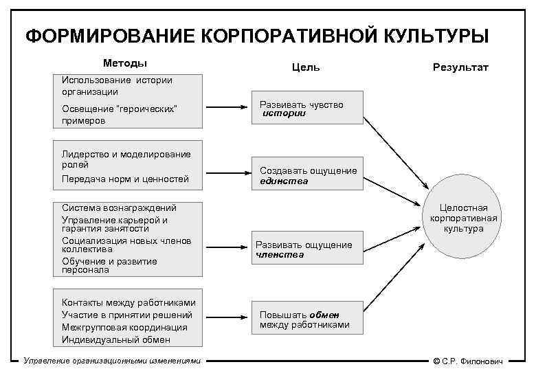 Сделайте структурную схему ценностей