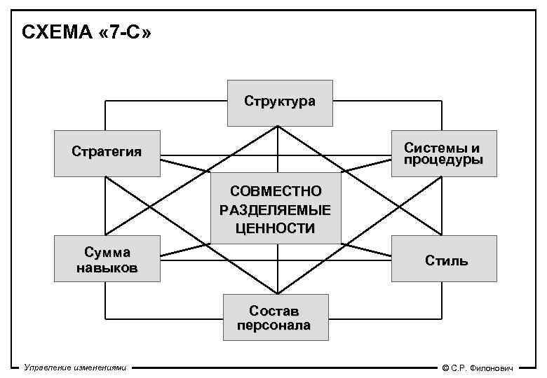 Ценности и управление изменениями