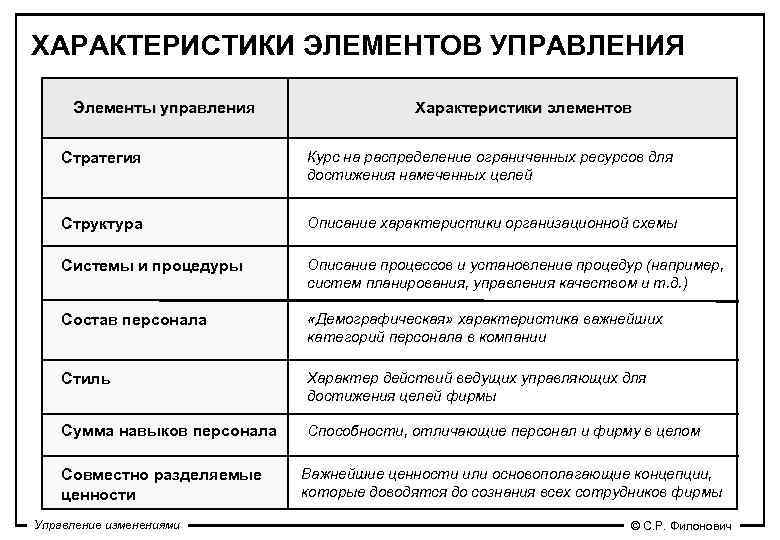 Характеристика управляющего