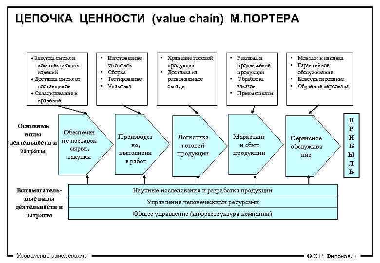 Затраты в управление изменениями