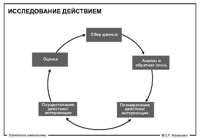 Исследование в действии презентация