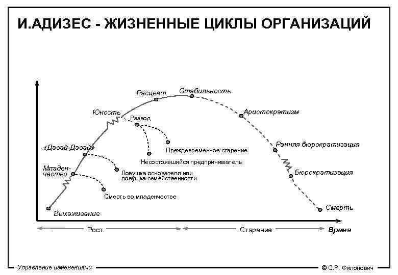 Смена жизненных циклов