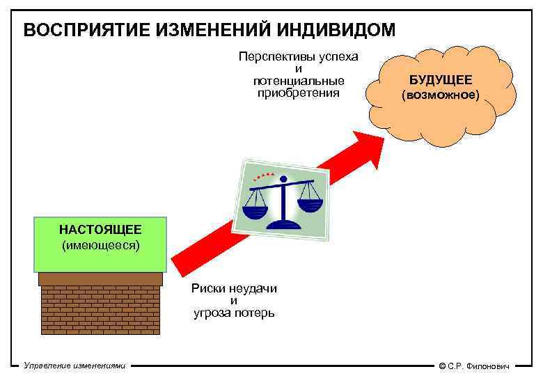 Ук управление. Изменение восприятия. Управление изменениями 4m. Уровни восприятия изменений. Будущее закупок.