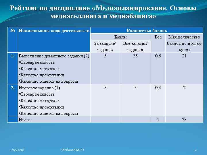 Рейтинг по дисциплине «Медиапланирование. Основы  медиаселлинга и медиабаинга» № Наименование вида деятельности 