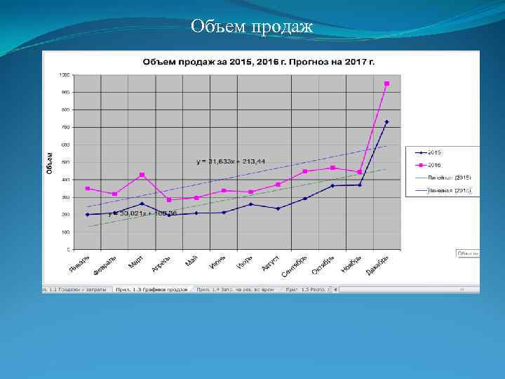 Объем продаж 