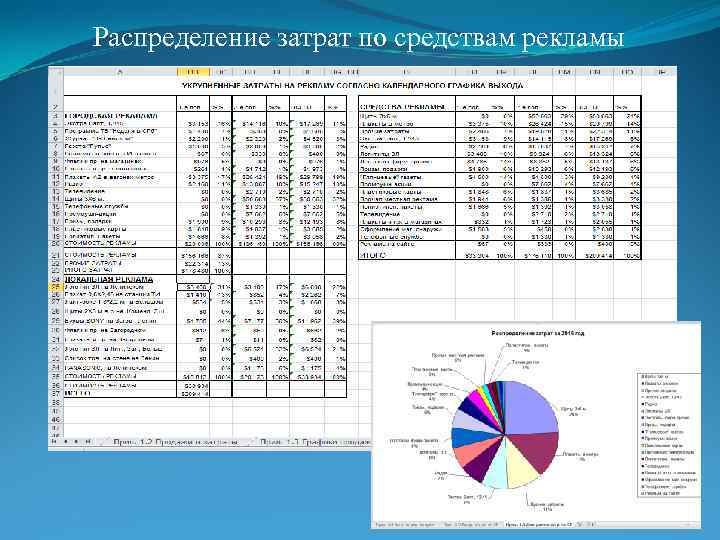 Распределение затрат по средствам рекламы 