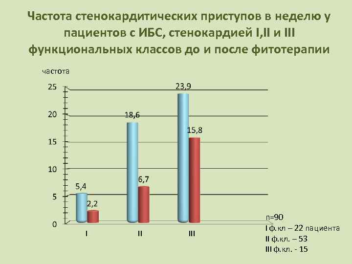 Частота стенокардитических приступов в неделю у  пациентов с ИБС, стенокардией I, II и