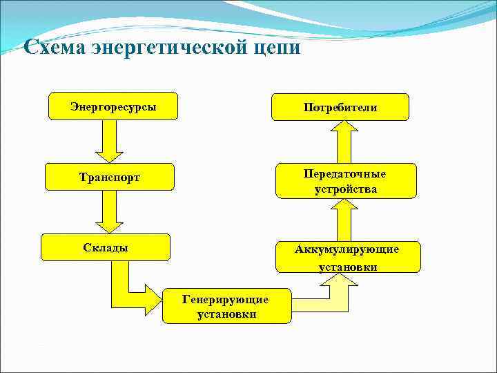 Cхема энергетической цепи Энергоресурсы    Потребители   Транспорт   