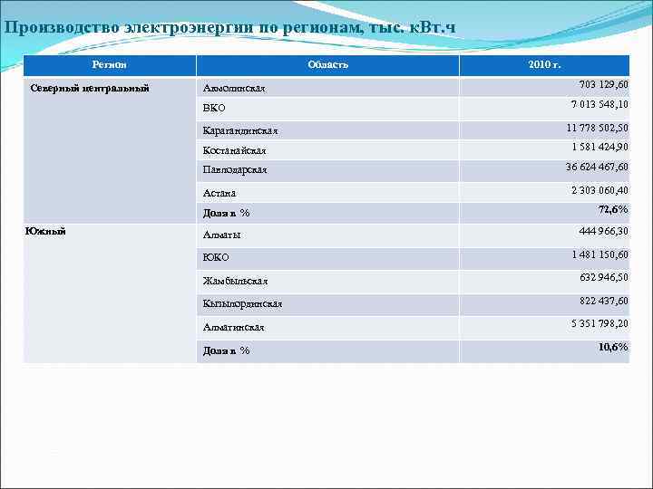  Производство электроэнергии по регионам, тыс. к. Вт. ч   Регион  