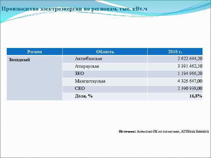  Производство электроэнергии по регионам, тыс. к. Вт. ч   Регион  