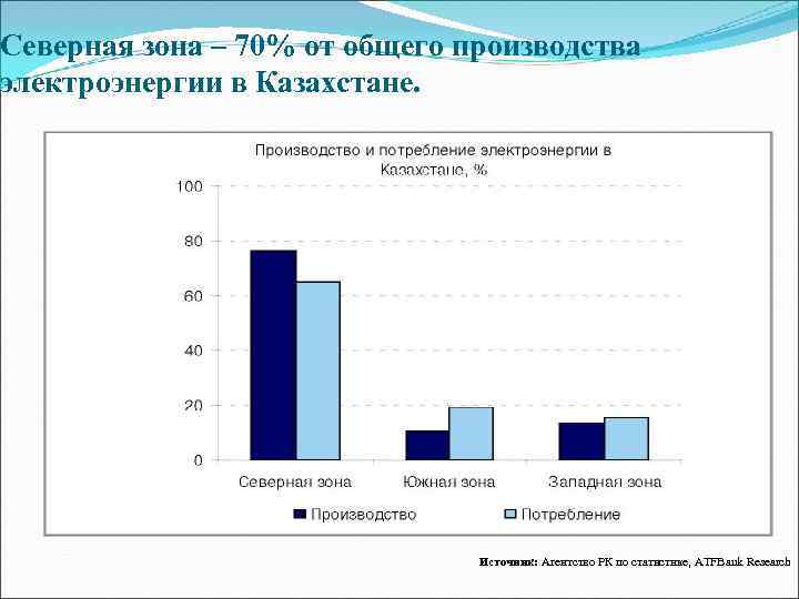 Северная зона – 70% от общего производства электроэнергии в Казахстане.    