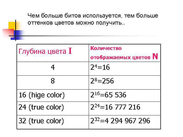 Чем больше битов используется, тем больше оттенков цветов можно получить. . Чем больше битов используется, тем больше оттенков цветов можно получить. .