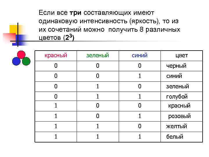 Если все три составляющих имеют одинаковую интенсивность (яркость), то из их сочетаний можно получить Если все три составляющих имеют одинаковую интенсивность (яркость), то из их сочетаний можно получить
