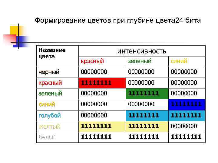 Кодирование цвета таблица. Цветовое кодирование. Формирование цветов при глубине цвета 24 бита. Схема цветового кодирования. Таблица кодирования цветов.