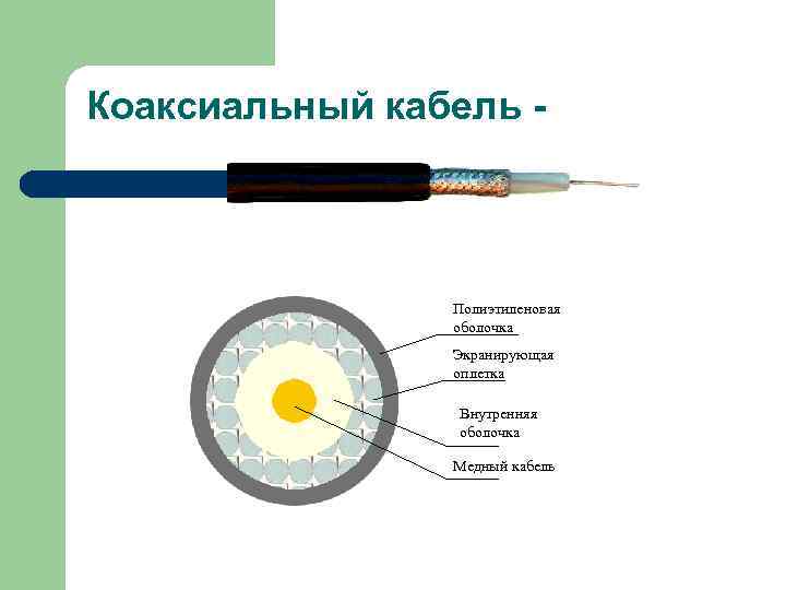 Коаксиальный кабель -    Полиэтиленовая   оболочка   Экранирующая 