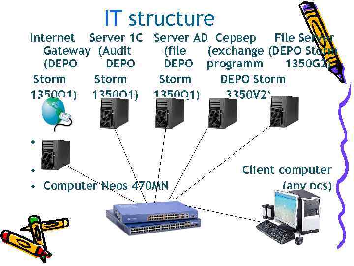   IT structure Internet Server 1 С Server AD Сервер  File Server