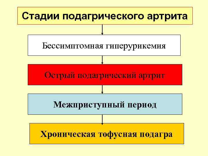 Стадии подагрического артрита Бессимптомная гиперурикемия Острый подагрический артрит  Межприступный период Хроническая тофусная подагра