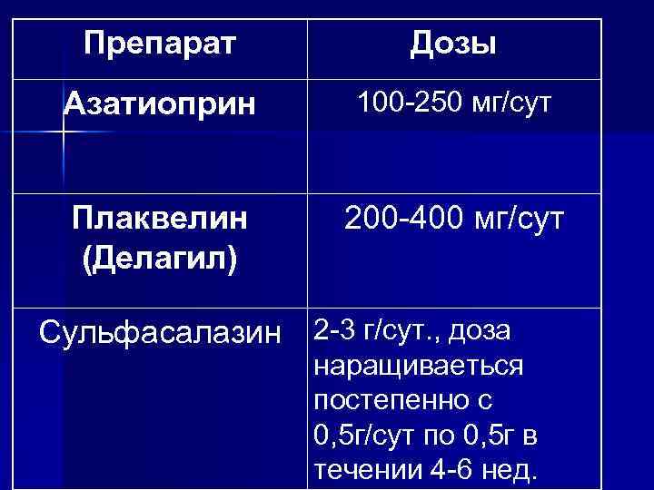 Препарат Дозы Азатиоприн 100 -250 мг/сут Плаквелин (Делагил) 200 -400 мг/сут Сульфасалазин 2 -3