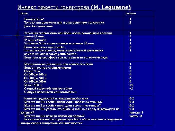 Индекс тяжести гонартроза (М. Leguesne) Боль Баллы Ночная боль: Только при движении или в