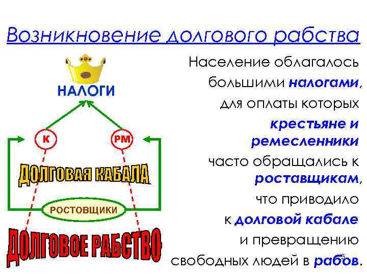 Возникновение долгового рабства    Население облагалось     большими налогами,