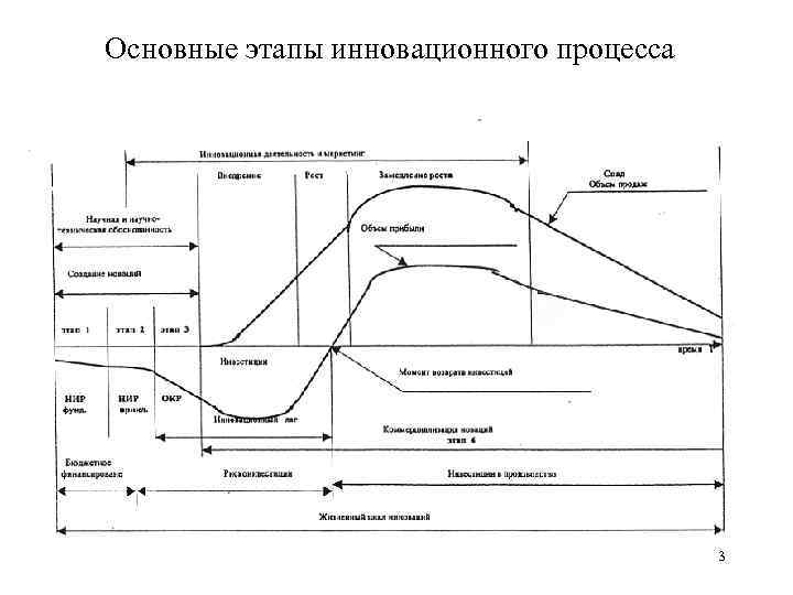 Основные этапы инновационного процесса     3 