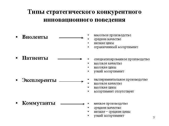 Этапы инновационного менеджмента. Типы инновационного поведения. Типы инновационных поведения фирм. Стратегического конкурентного инновационного поведения. Типы стратегического конкурентного поведения.