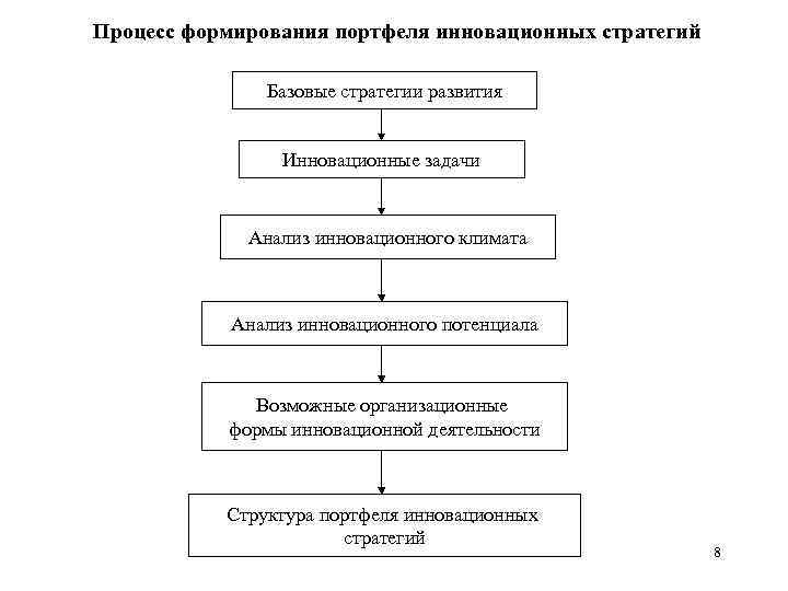 Задачи инновационных проектов