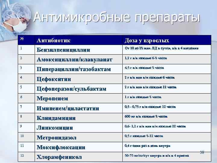 Антимикробные препараты №  Антибиотик   Доза у взрослых 1  