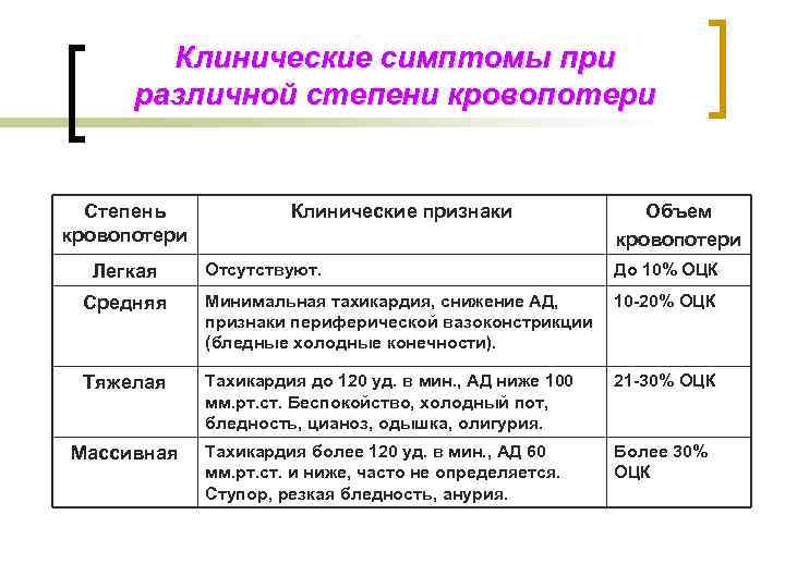 Клинические симптомы при различной степени кровопотери Степень кровопотери Клинические признаки Объем кровопотери Отсутствуют. До