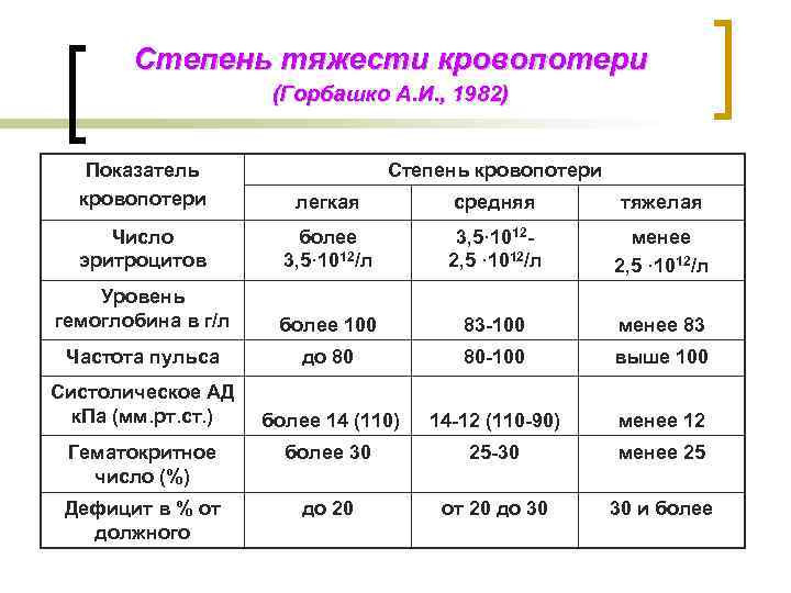 При массивной кровопотере легкие имеют следующую морфологическую картину