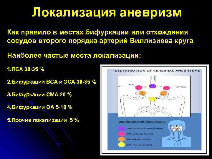 Локализация аневризм Как правило в местах бифуркации или отхождения сосудов второго порядка артерий Виллизиева