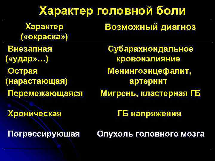 Характер головной боли Характер ( «окраска» ) Внезапная ( «удар» …) Острая (нарастающая) Перемежающаяся