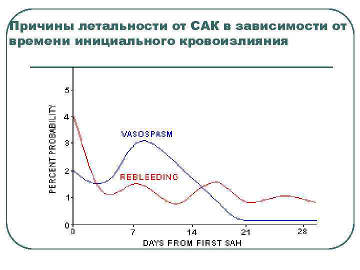 Причины летальности от САК в зависимости от времени инициального кровоизлияния 