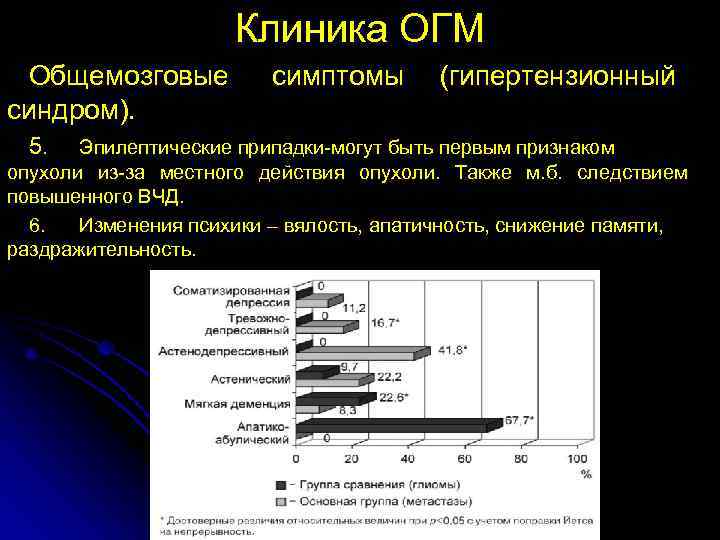      Клиника ОГМ Общемозговые  симптомы  (гипертензионный синдром). 