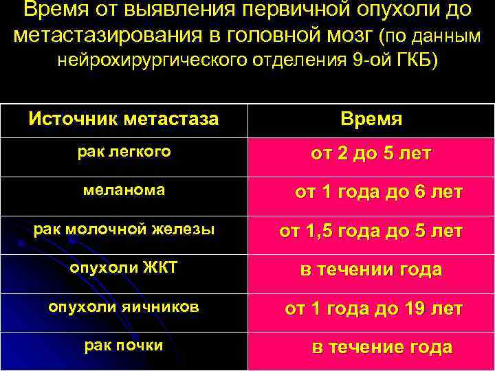  Время от выявления первичной опухоли до метастазирования в головной мозг (по данным нейрохирургического