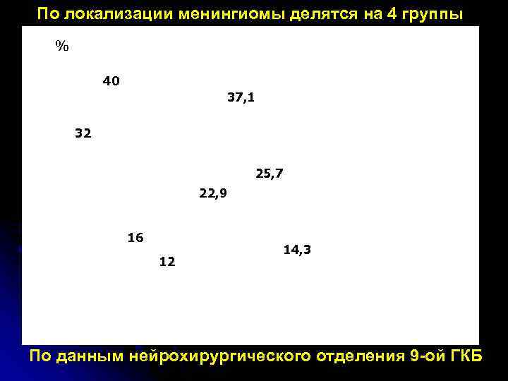 По локализации менингиомы делятся на 4 группы  %   40  