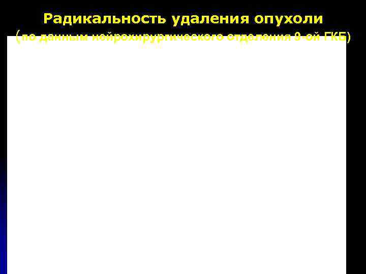   Радикальность удаления опухоли (по данным нейрохирургического отделения 9 -ой ГКБ) 