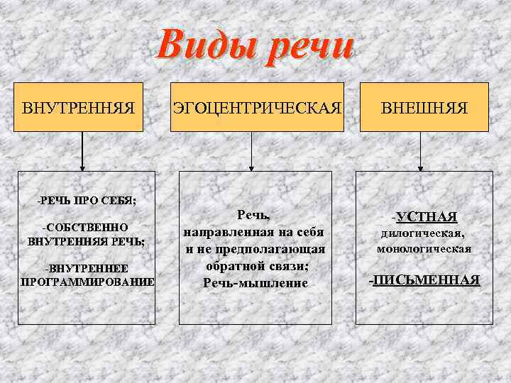 Виды речи ВНУТРЕННЯЯ ЭГОЦЕНТРИЧЕСКАЯ ВНЕШНЯЯ -РЕЧЬ Виды речи ВНУТРЕННЯЯ ЭГОЦЕНТРИЧЕСКАЯ ВНЕШНЯЯ -РЕЧЬ