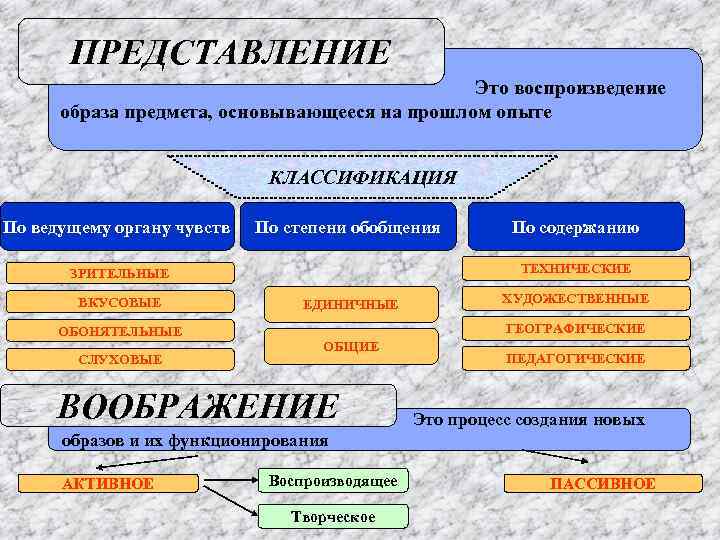 ПРЕДСТАВЛЕНИЕ Это воспроизведение образа предмета, основывающееся на прошлом ПРЕДСТАВЛЕНИЕ Это воспроизведение образа предмета, основывающееся на прошлом