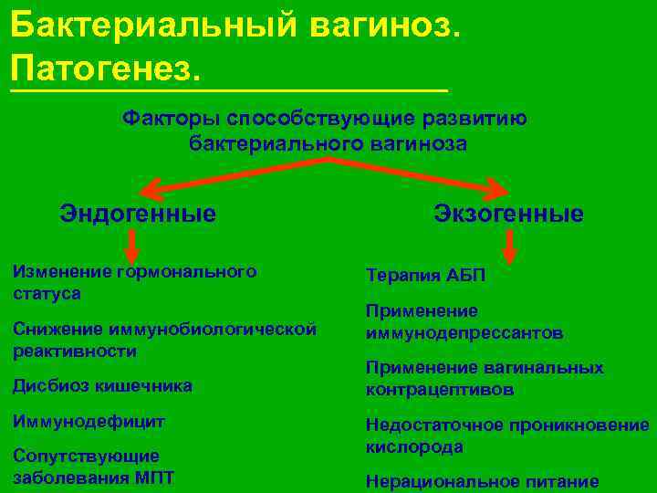 На фоне бактериального вагиноза кольпит