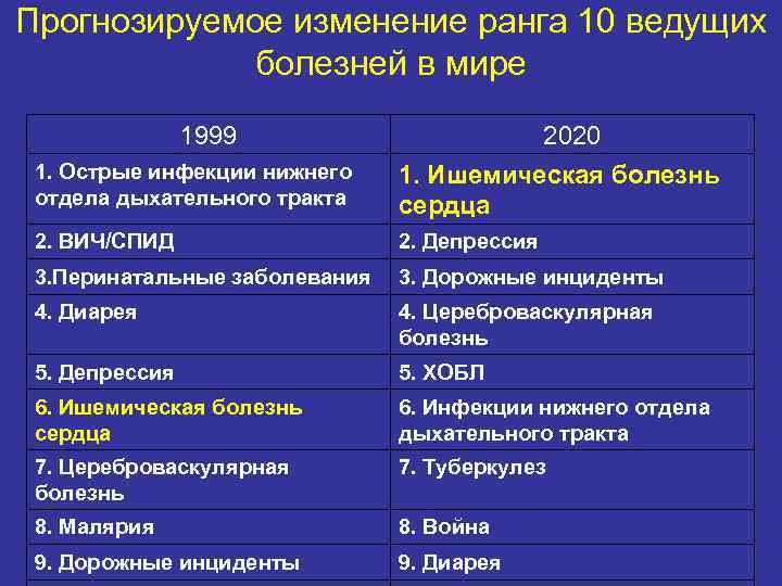 Прогнозируемое изменение ранга 10 ведущих   болезней в мире   1999 