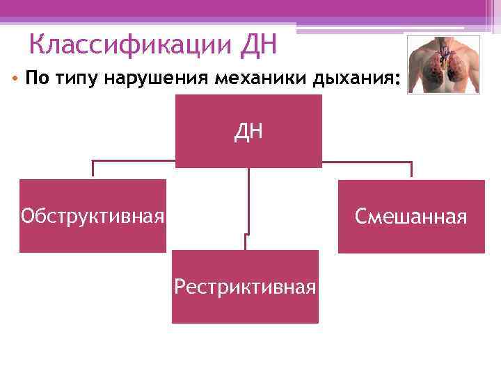 Классификации ДН • По типу нарушения механики дыхания: ДН Обструктивная Смешанная Рестриктивная 