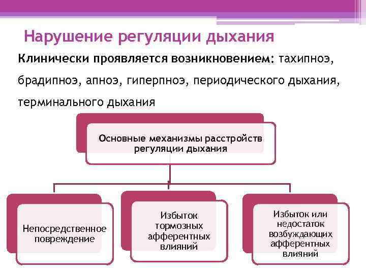 Нарушение регуляции. Нарушение регуляции дыхания. Типы дыхательных нарушений. Нарушения регуляции дыхания: виды. Патогенез периодического дыхания.