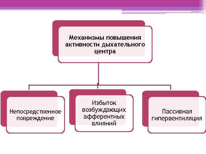 Механизмы повышения. Активность дыхательного центра повышается. Механизм периодической деятельности дыхательного центра. Дыхательная активность повышается при. Специфический регулятор активности дыхательного центра это.